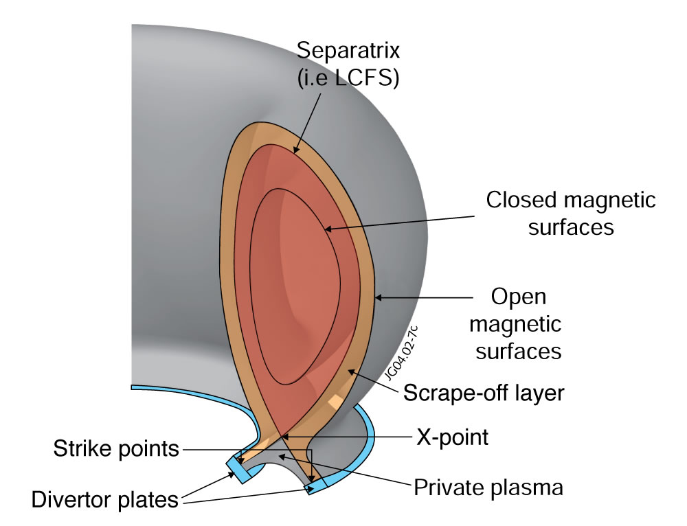 A schematic of the main parts of the plasma and fusion machine at the edge.